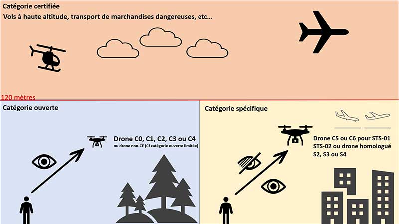 Catégorie spécifique catégorie ouverte drone