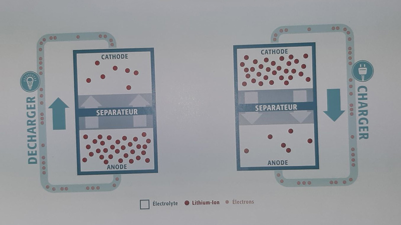 Réactions chimiques au sein d'une batterie au lithium