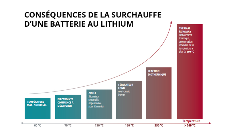 Surchauffe batterie Lithium