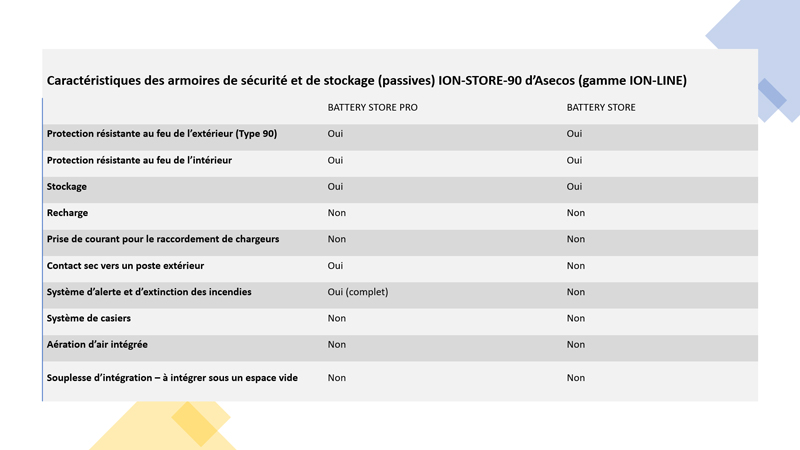 Armoire de stockage Asecos : options intégrées