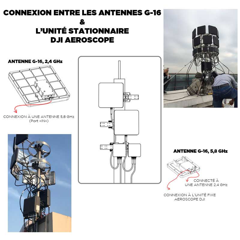 Jungtis tarp G-16 antenų ir DJI Aeroscope stacionaraus įrenginio (ilgo nuotolio drono aptikimas)