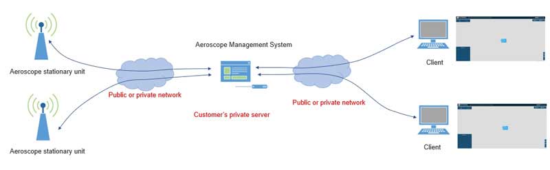 Privatus dronų aptikimo programinės įrangos valdymas – DJI Aeroscope