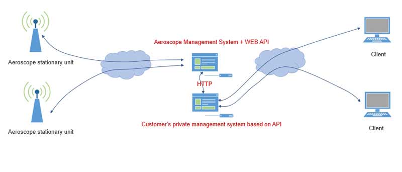 DJI Aeroscope – stebėjimo įrankis – privatus ir individualizuotas valdymas per WEB API