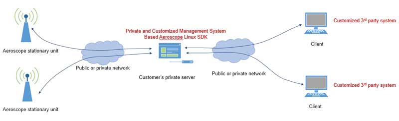 Privačios dronų aptikimo programinės įrangos valdymas per LINUX SDK
