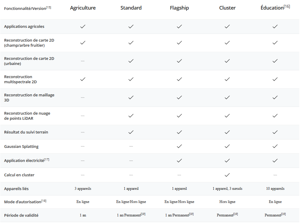 Tableau comparatif DJI Terra