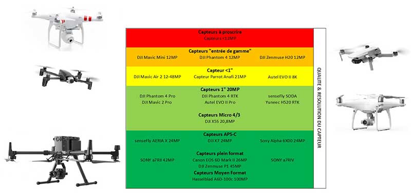 comparatif drones photogrammétrie